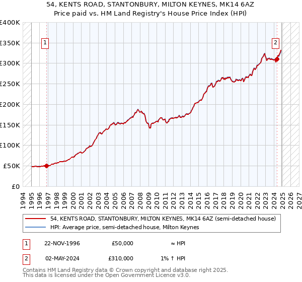 54, KENTS ROAD, STANTONBURY, MILTON KEYNES, MK14 6AZ: Price paid vs HM Land Registry's House Price Index