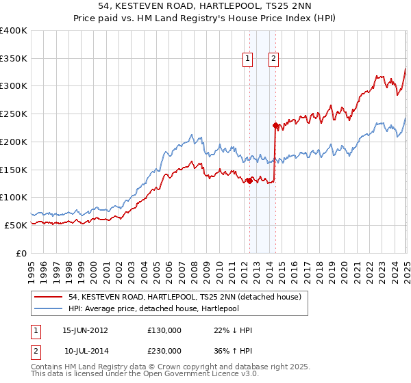 54, KESTEVEN ROAD, HARTLEPOOL, TS25 2NN: Price paid vs HM Land Registry's House Price Index