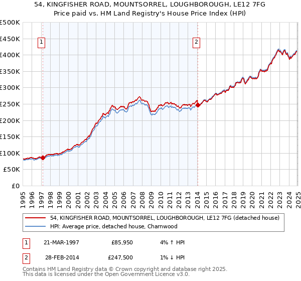 54, KINGFISHER ROAD, MOUNTSORREL, LOUGHBOROUGH, LE12 7FG: Price paid vs HM Land Registry's House Price Index