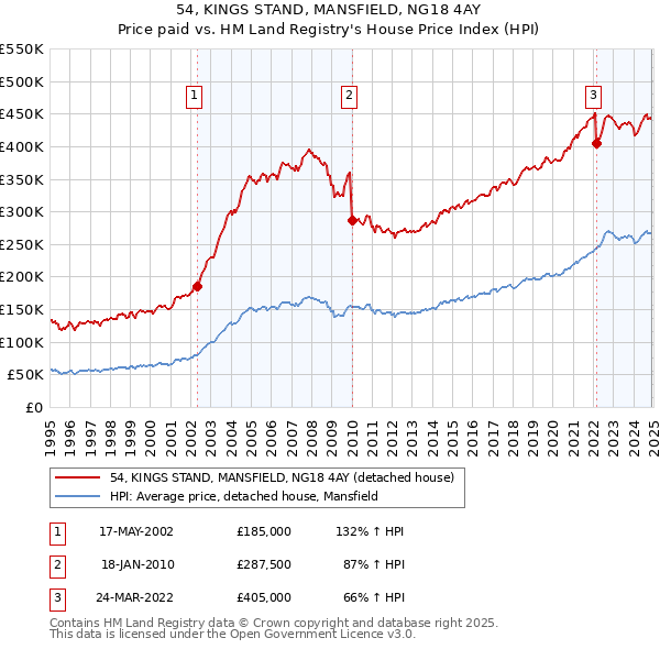 54, KINGS STAND, MANSFIELD, NG18 4AY: Price paid vs HM Land Registry's House Price Index
