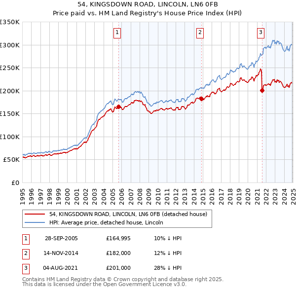 54, KINGSDOWN ROAD, LINCOLN, LN6 0FB: Price paid vs HM Land Registry's House Price Index