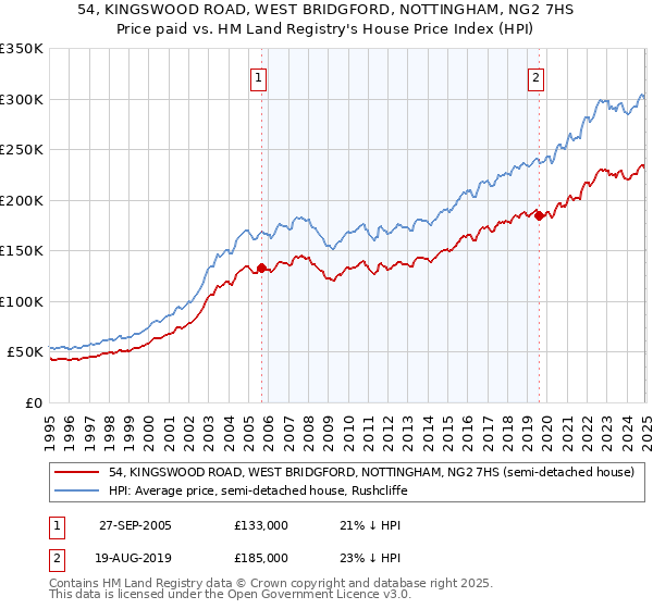 54, KINGSWOOD ROAD, WEST BRIDGFORD, NOTTINGHAM, NG2 7HS: Price paid vs HM Land Registry's House Price Index