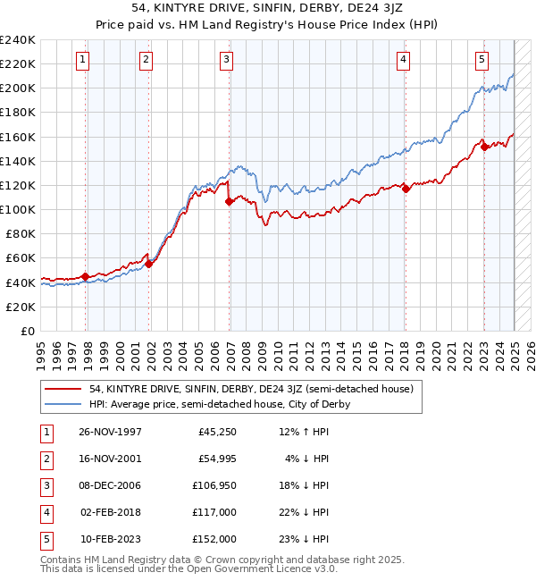 54, KINTYRE DRIVE, SINFIN, DERBY, DE24 3JZ: Price paid vs HM Land Registry's House Price Index