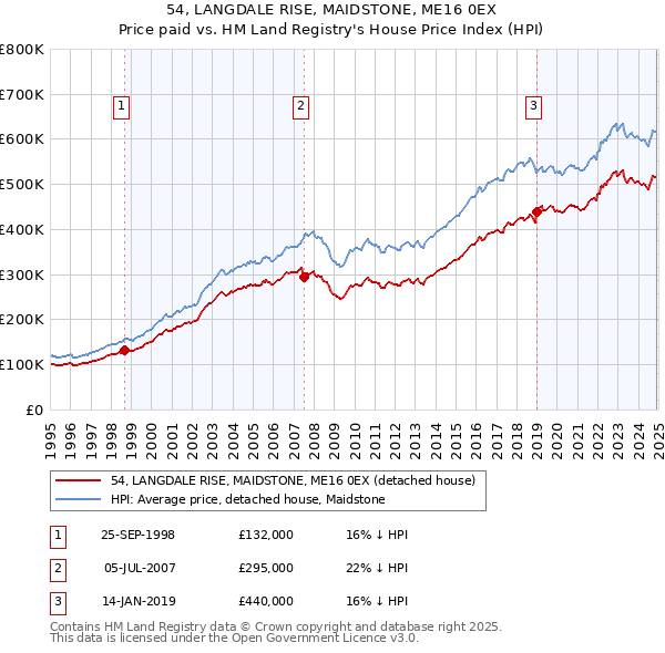 54, LANGDALE RISE, MAIDSTONE, ME16 0EX: Price paid vs HM Land Registry's House Price Index