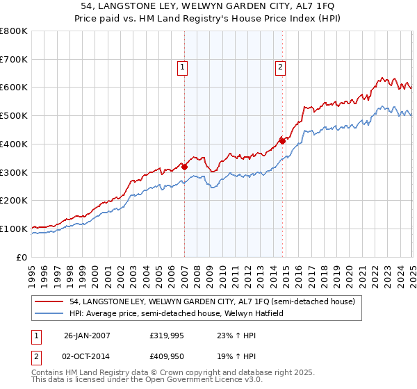 54, LANGSTONE LEY, WELWYN GARDEN CITY, AL7 1FQ: Price paid vs HM Land Registry's House Price Index