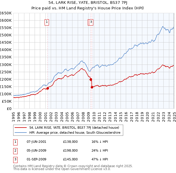 54, LARK RISE, YATE, BRISTOL, BS37 7PJ: Price paid vs HM Land Registry's House Price Index