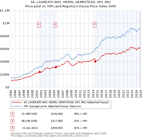 54, LAUREATE WAY, HEMEL HEMPSTEAD, HP1 3RU: Price paid vs HM Land Registry's House Price Index