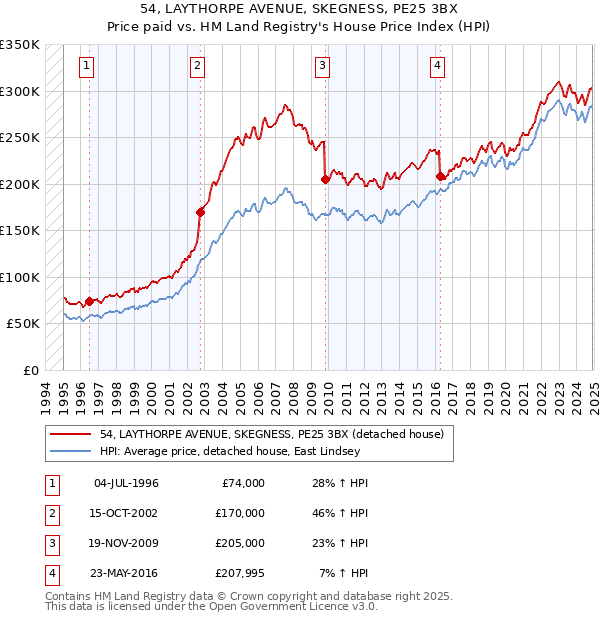 54, LAYTHORPE AVENUE, SKEGNESS, PE25 3BX: Price paid vs HM Land Registry's House Price Index