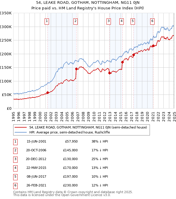 54, LEAKE ROAD, GOTHAM, NOTTINGHAM, NG11 0JN: Price paid vs HM Land Registry's House Price Index