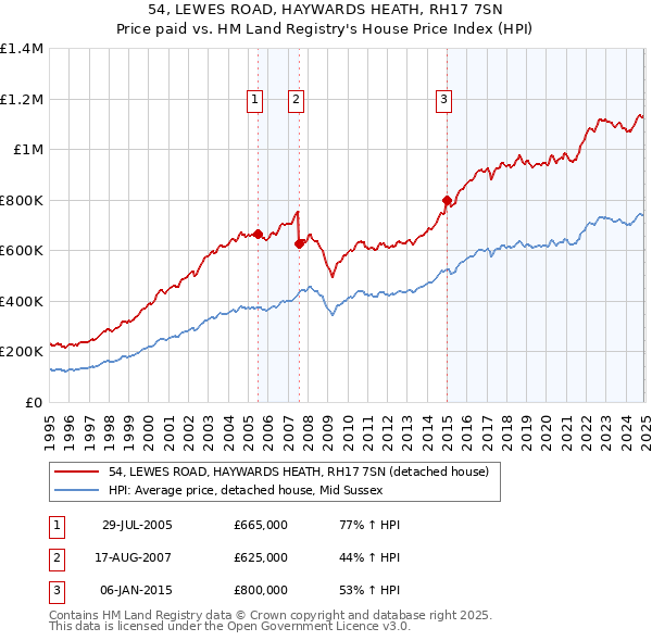 54, LEWES ROAD, HAYWARDS HEATH, RH17 7SN: Price paid vs HM Land Registry's House Price Index