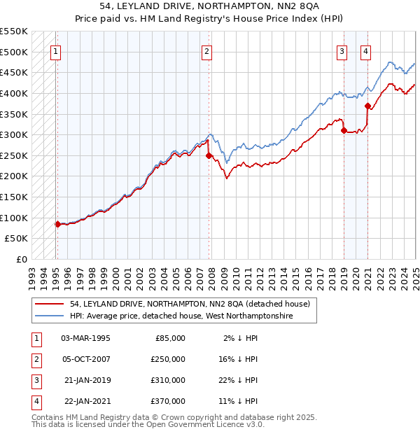 54, LEYLAND DRIVE, NORTHAMPTON, NN2 8QA: Price paid vs HM Land Registry's House Price Index