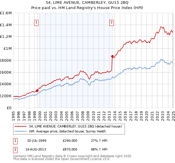 54, LIME AVENUE, CAMBERLEY, GU15 2BQ: Price paid vs HM Land Registry's House Price Index