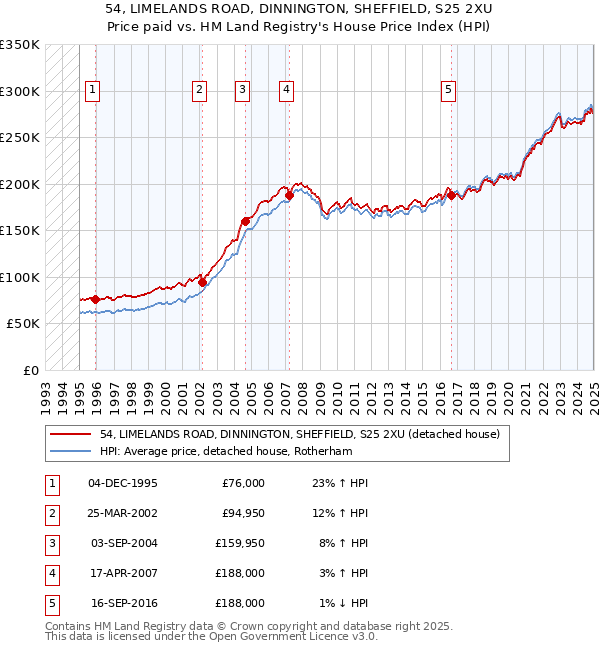 54, LIMELANDS ROAD, DINNINGTON, SHEFFIELD, S25 2XU: Price paid vs HM Land Registry's House Price Index