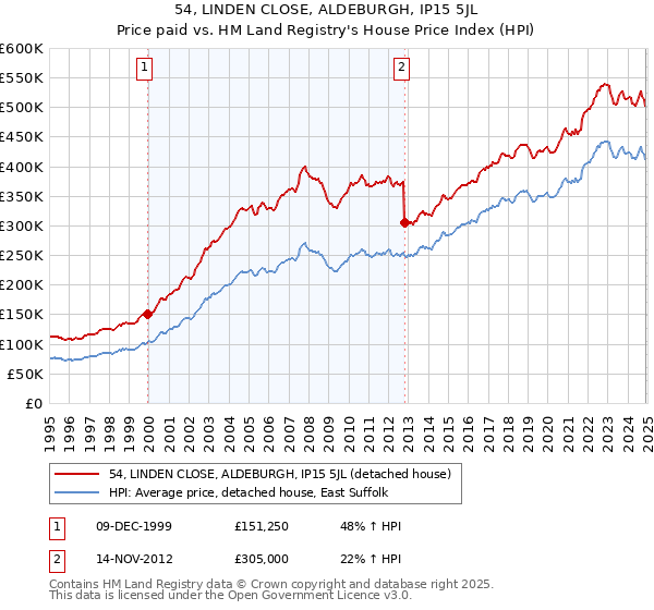 54, LINDEN CLOSE, ALDEBURGH, IP15 5JL: Price paid vs HM Land Registry's House Price Index