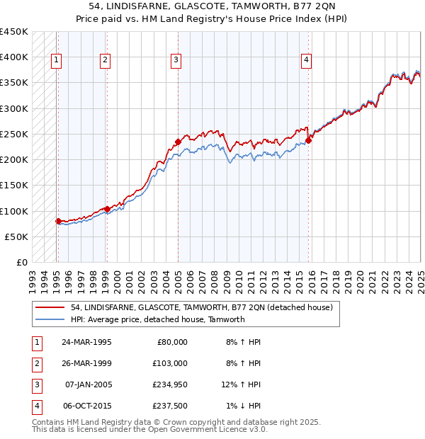 54, LINDISFARNE, GLASCOTE, TAMWORTH, B77 2QN: Price paid vs HM Land Registry's House Price Index