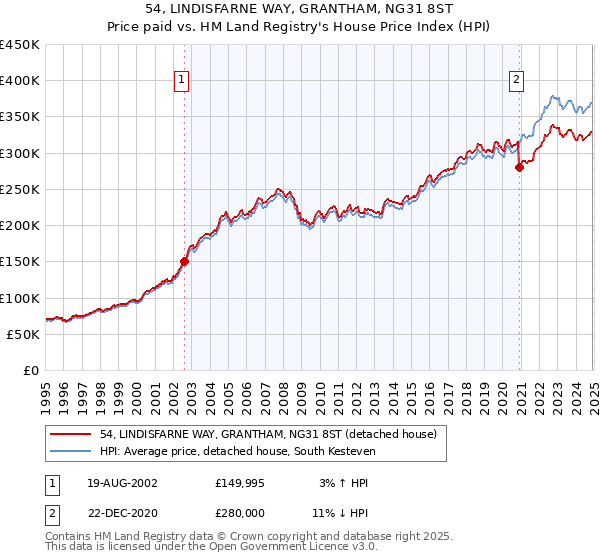 54, LINDISFARNE WAY, GRANTHAM, NG31 8ST: Price paid vs HM Land Registry's House Price Index