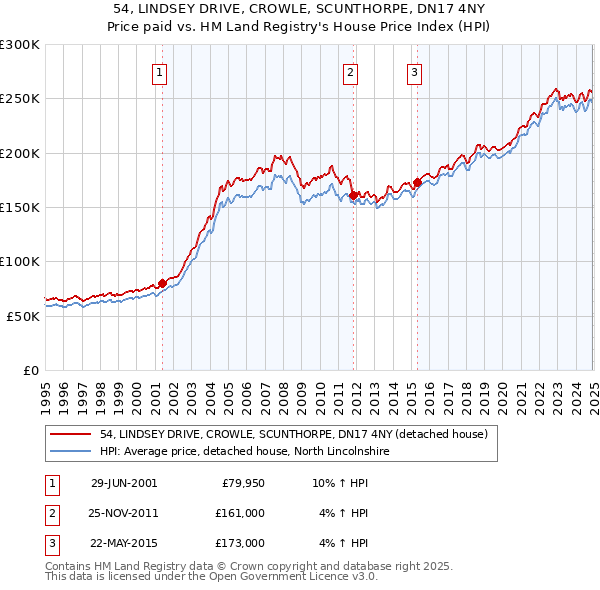 54, LINDSEY DRIVE, CROWLE, SCUNTHORPE, DN17 4NY: Price paid vs HM Land Registry's House Price Index