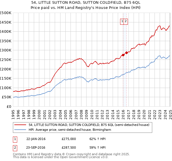 54, LITTLE SUTTON ROAD, SUTTON COLDFIELD, B75 6QL: Price paid vs HM Land Registry's House Price Index