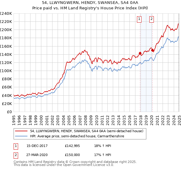 54, LLWYNGWERN, HENDY, SWANSEA, SA4 0AA: Price paid vs HM Land Registry's House Price Index