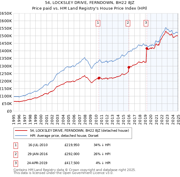 54, LOCKSLEY DRIVE, FERNDOWN, BH22 8JZ: Price paid vs HM Land Registry's House Price Index