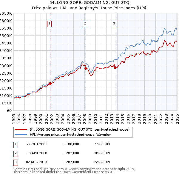 54, LONG GORE, GODALMING, GU7 3TQ: Price paid vs HM Land Registry's House Price Index