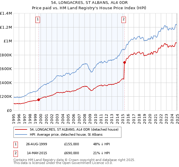 54, LONGACRES, ST ALBANS, AL4 0DR: Price paid vs HM Land Registry's House Price Index