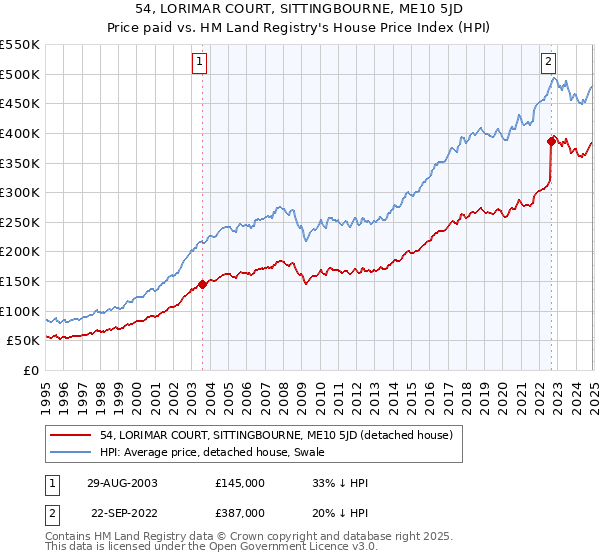 54, LORIMAR COURT, SITTINGBOURNE, ME10 5JD: Price paid vs HM Land Registry's House Price Index