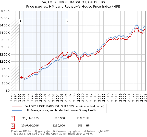 54, LORY RIDGE, BAGSHOT, GU19 5BS: Price paid vs HM Land Registry's House Price Index
