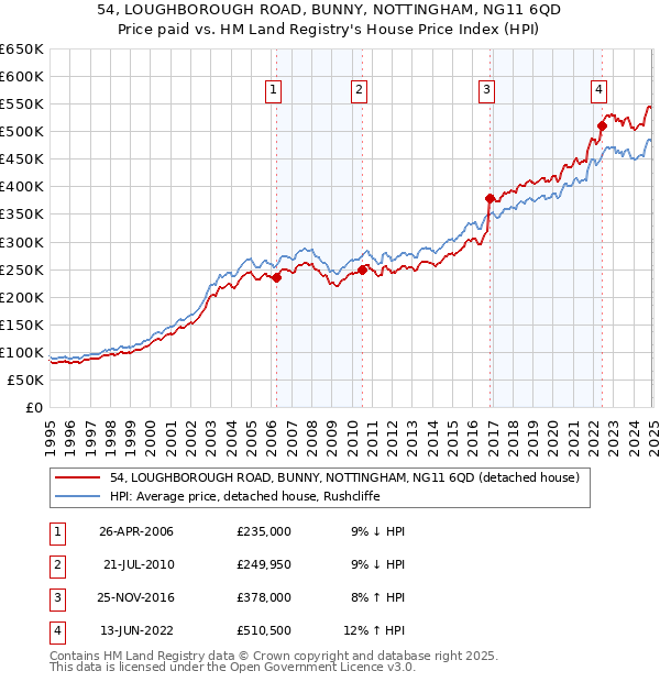 54, LOUGHBOROUGH ROAD, BUNNY, NOTTINGHAM, NG11 6QD: Price paid vs HM Land Registry's House Price Index