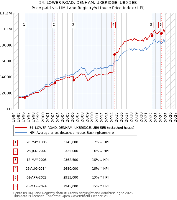 54, LOWER ROAD, DENHAM, UXBRIDGE, UB9 5EB: Price paid vs HM Land Registry's House Price Index