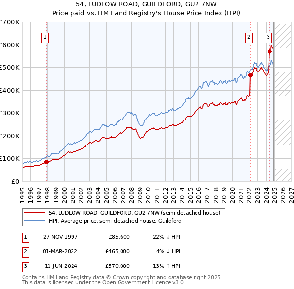 54, LUDLOW ROAD, GUILDFORD, GU2 7NW: Price paid vs HM Land Registry's House Price Index