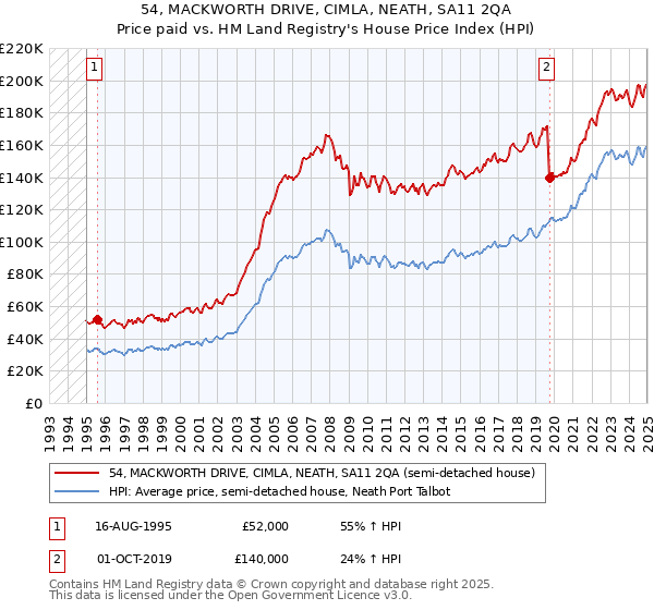 54, MACKWORTH DRIVE, CIMLA, NEATH, SA11 2QA: Price paid vs HM Land Registry's House Price Index