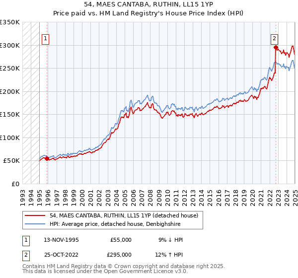 54, MAES CANTABA, RUTHIN, LL15 1YP: Price paid vs HM Land Registry's House Price Index