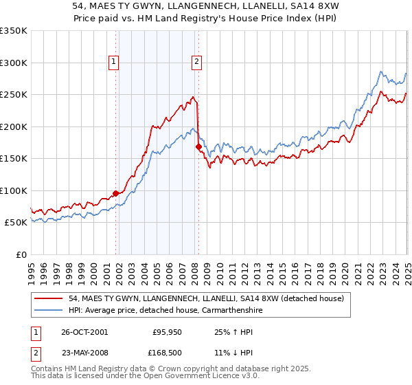 54, MAES TY GWYN, LLANGENNECH, LLANELLI, SA14 8XW: Price paid vs HM Land Registry's House Price Index