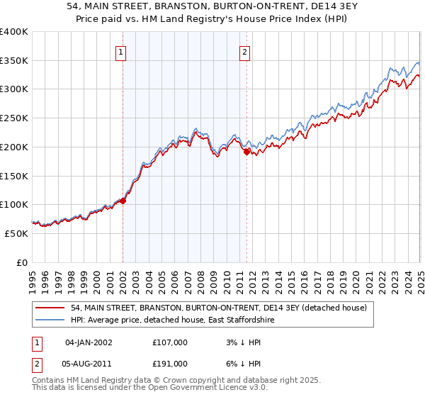 54, MAIN STREET, BRANSTON, BURTON-ON-TRENT, DE14 3EY: Price paid vs HM Land Registry's House Price Index