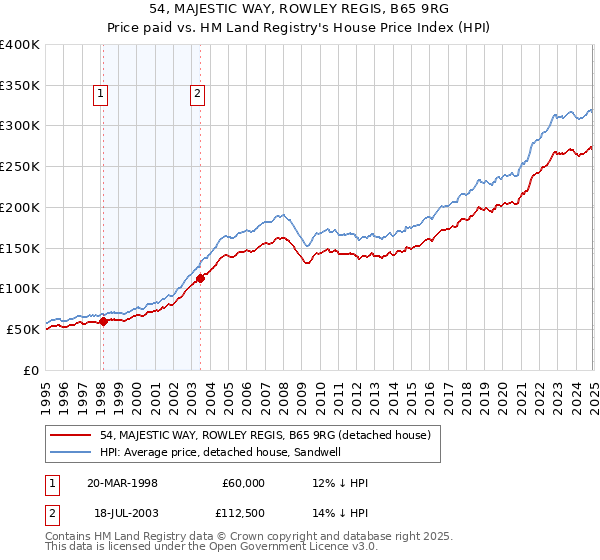 54, MAJESTIC WAY, ROWLEY REGIS, B65 9RG: Price paid vs HM Land Registry's House Price Index