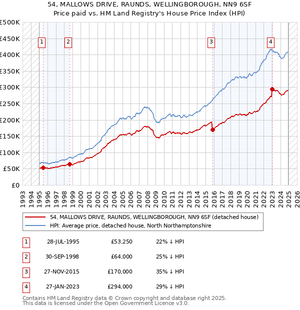 54, MALLOWS DRIVE, RAUNDS, WELLINGBOROUGH, NN9 6SF: Price paid vs HM Land Registry's House Price Index
