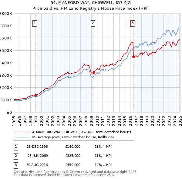 54, MANFORD WAY, CHIGWELL, IG7 4JG: Price paid vs HM Land Registry's House Price Index