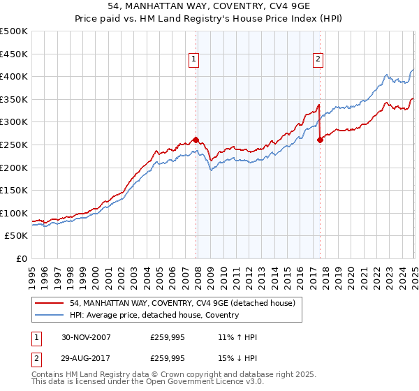 54, MANHATTAN WAY, COVENTRY, CV4 9GE: Price paid vs HM Land Registry's House Price Index
