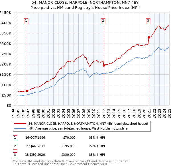 54, MANOR CLOSE, HARPOLE, NORTHAMPTON, NN7 4BY: Price paid vs HM Land Registry's House Price Index