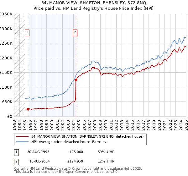 54, MANOR VIEW, SHAFTON, BARNSLEY, S72 8NQ: Price paid vs HM Land Registry's House Price Index