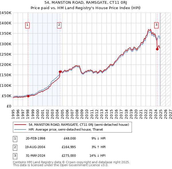 54, MANSTON ROAD, RAMSGATE, CT11 0RJ: Price paid vs HM Land Registry's House Price Index