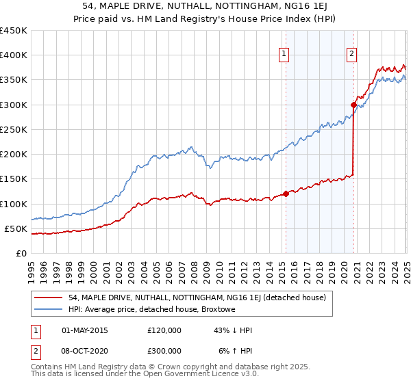54, MAPLE DRIVE, NUTHALL, NOTTINGHAM, NG16 1EJ: Price paid vs HM Land Registry's House Price Index