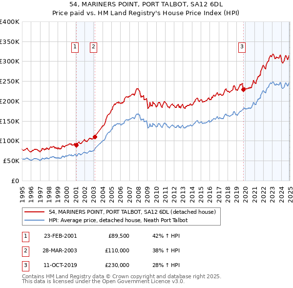 54, MARINERS POINT, PORT TALBOT, SA12 6DL: Price paid vs HM Land Registry's House Price Index