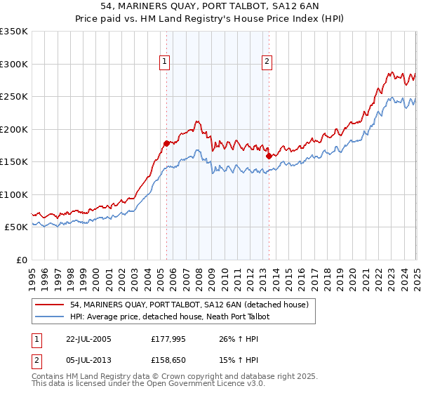 54, MARINERS QUAY, PORT TALBOT, SA12 6AN: Price paid vs HM Land Registry's House Price Index