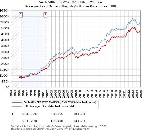 54, MARINERS WAY, MALDON, CM9 6YW: Price paid vs HM Land Registry's House Price Index