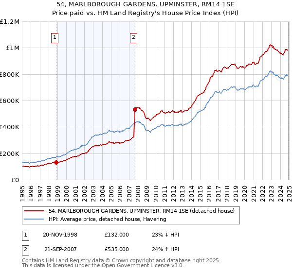54, MARLBOROUGH GARDENS, UPMINSTER, RM14 1SE: Price paid vs HM Land Registry's House Price Index