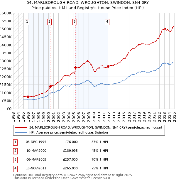 54, MARLBOROUGH ROAD, WROUGHTON, SWINDON, SN4 0RY: Price paid vs HM Land Registry's House Price Index