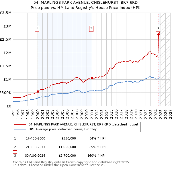 54, MARLINGS PARK AVENUE, CHISLEHURST, BR7 6RD: Price paid vs HM Land Registry's House Price Index