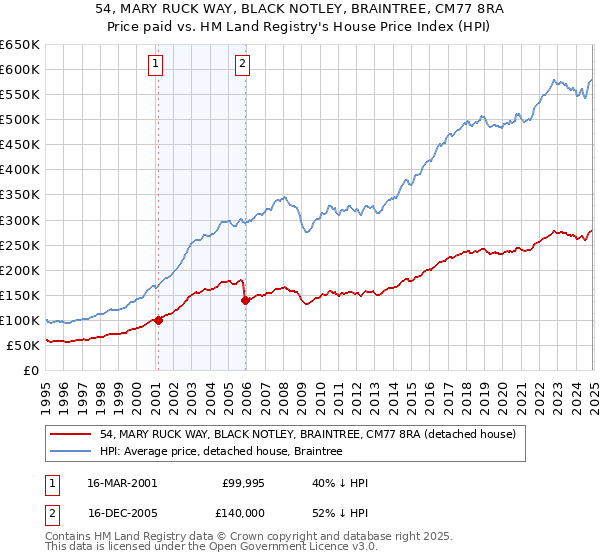 54, MARY RUCK WAY, BLACK NOTLEY, BRAINTREE, CM77 8RA: Price paid vs HM Land Registry's House Price Index